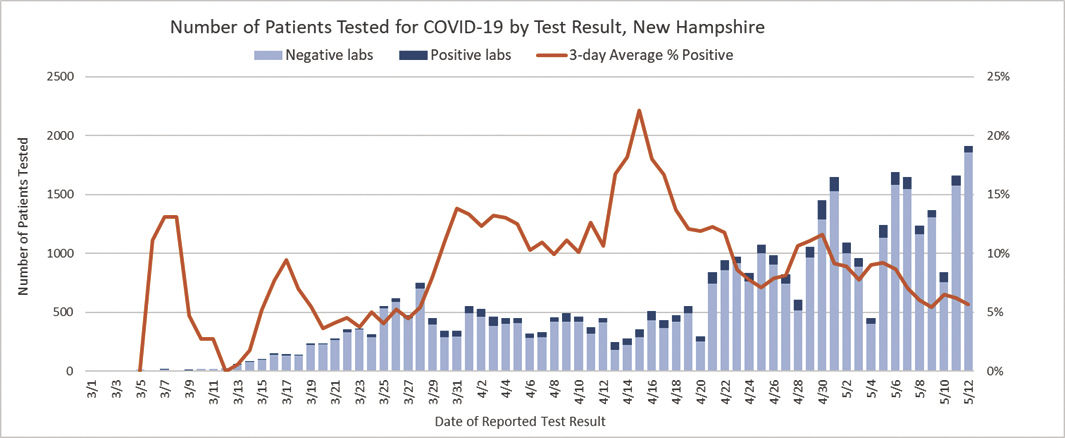 Latest testing statistics